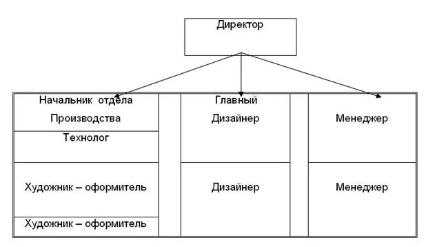 Дизайн организационной структуры. Организационная структура дизайнерской фирмы схема. Организационная структура управления дизайнерской фирмы. Организационная структура дизайн студии интерьера. Организационная структура отдела дизайна.