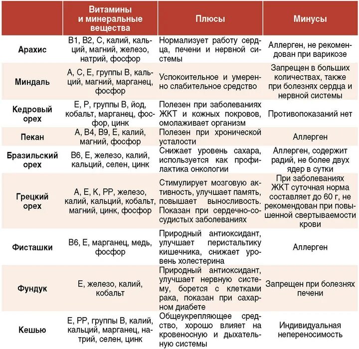 Какие орехи для печени. Норма съедания орехов в день. Самые ценные орехи для организма человека таблица. Таблица орехов по полезности. Норма орехов в день для женщин.