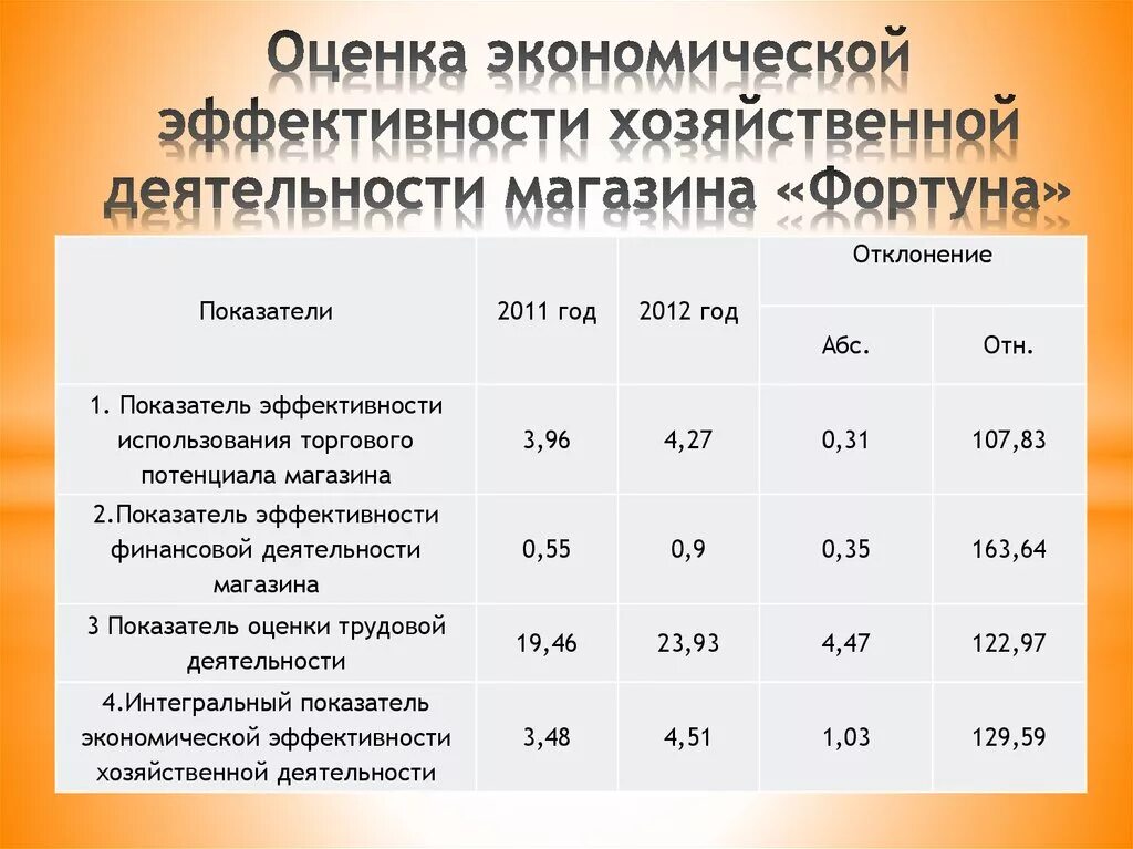 1 3 основные показатели эффективности. Показатели эффективности экономической деятельности. Оценка эффективности хозяйственной деятельности. Показатели эффективности хозяйственной деятельности. Оценка эффективности работы магазинов.