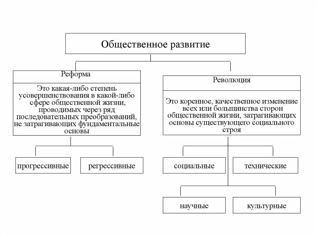 Прогресс революция реформы эволюция. Общественное развитие это в обществознании. Схема формы общественного развития. Формы общественного развития таблица. Основные схемы общественного развития.