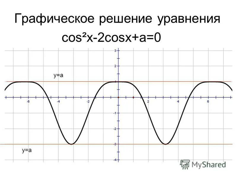 решите графически уравнение cos. решите графически неравенство sinx x cosx. построить график функции y=2cosx. решить графически уравнение cos x x. решение графических уравнений cos.