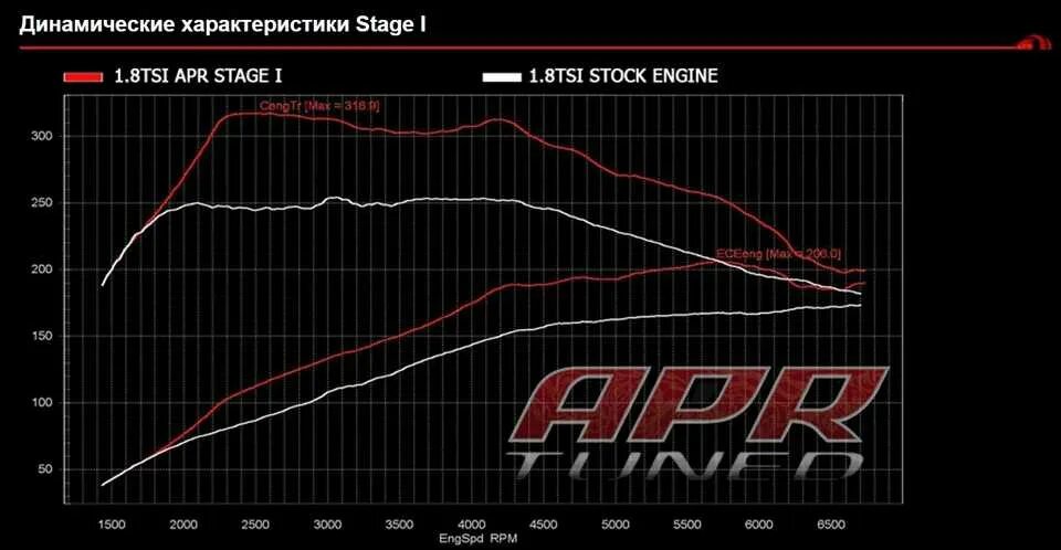 A7 stage. Apr чип тюнинг. 1,8 revo stage 2 график. 1,8 tsi стейдж.