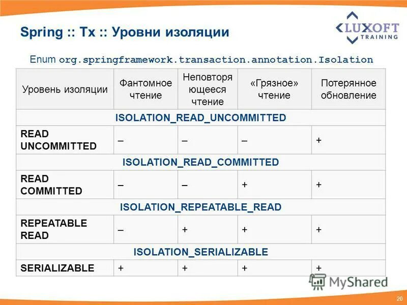 Уровни изоляции данных. MYSQL уровни изоляции транзакций. Уровни изоляции транзакций схема. Изоляция транзакций. Уровни изоляции транзакций java.