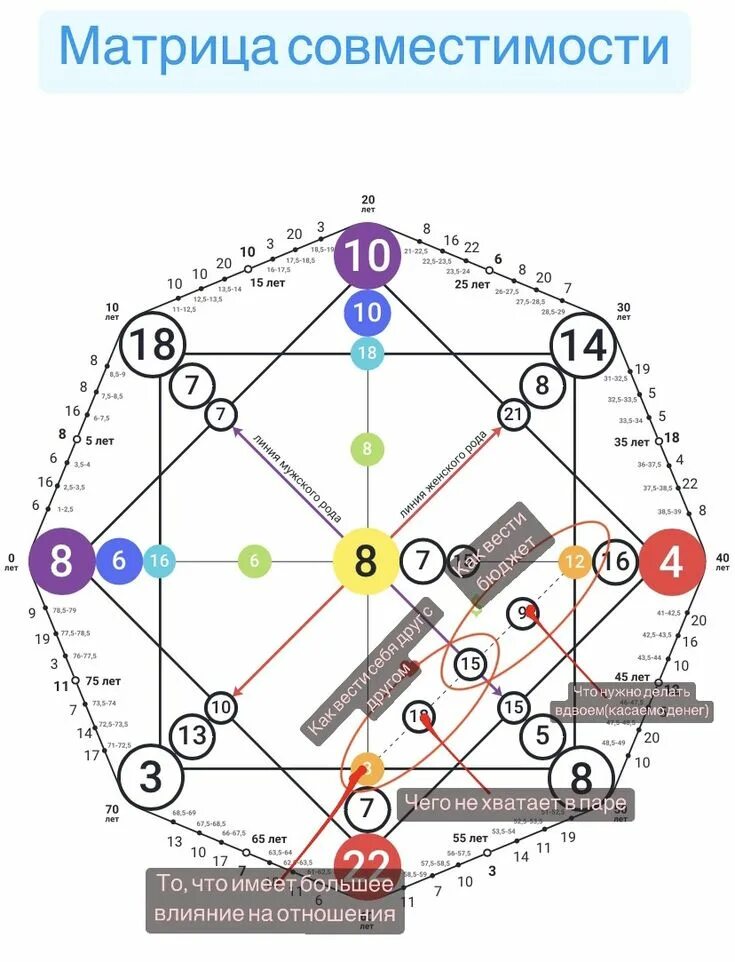 20 в центре матрицы совместимости. Аркан совместимости матрица судьбы. Матрица совместимости. Зоны в матрице судьбы. Матрица судьбы схема.