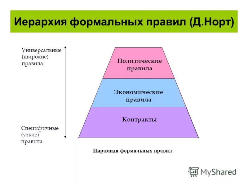 5 формальных правил. Пирамида формальных правил. Иерархия формальных институтов. Пирамида формальных правил Норта. Иерархия регламент.