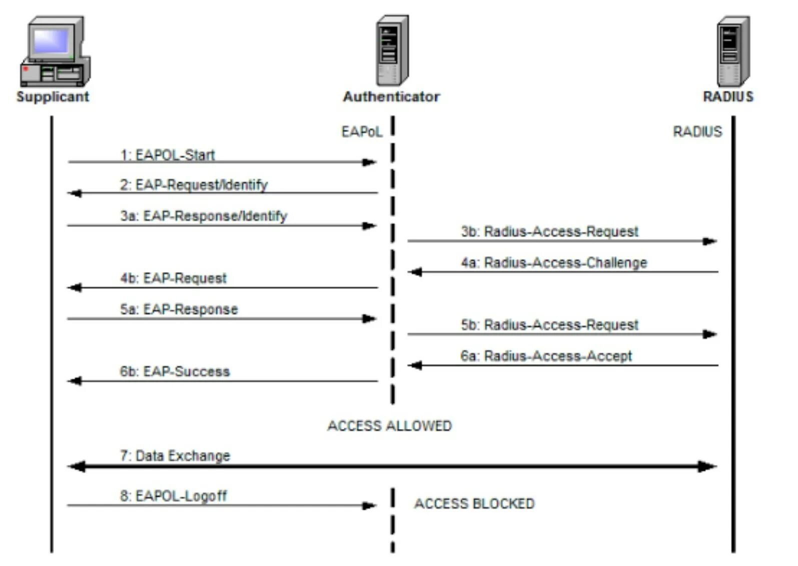 Peer authentication. Протокол 802.1x. Схема протокола Radius. Протокол EAP. EAP схема.