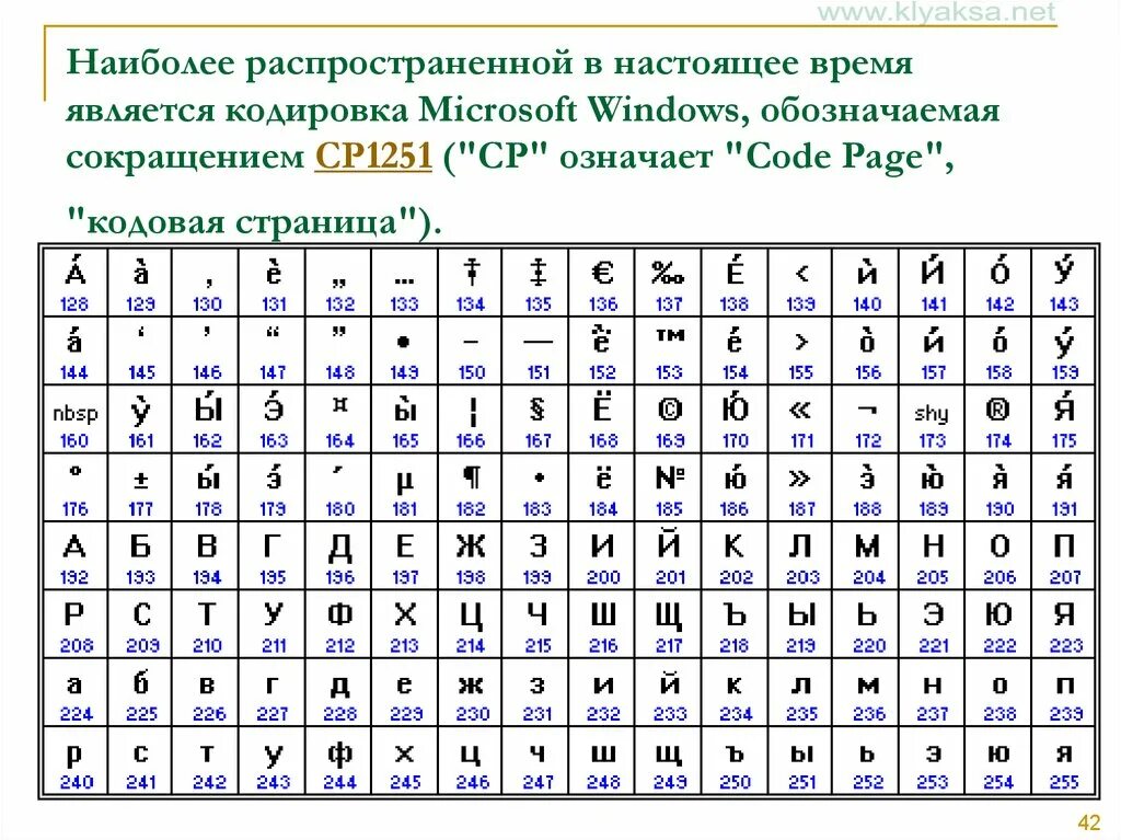 Кодировка символов Windows 1251. Таблица кодировки Windows 1251 русский алфавит. Ср1251 кодовая таблица. ISO 8859-5 кодировка таблица. Таблица кодовых страниц