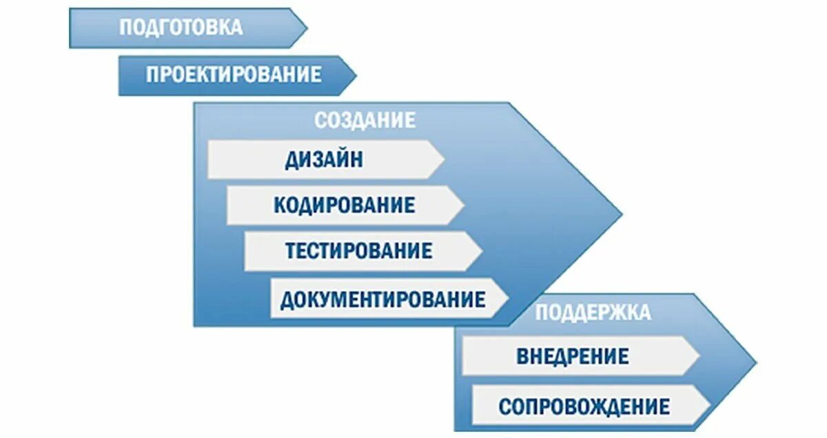 Проектирование программных решений. Этапы разработки программного обеспечения. этапы проектирования программного обеспечения. этапы разработки программных продуктов. стадии проектирования в дизайне.