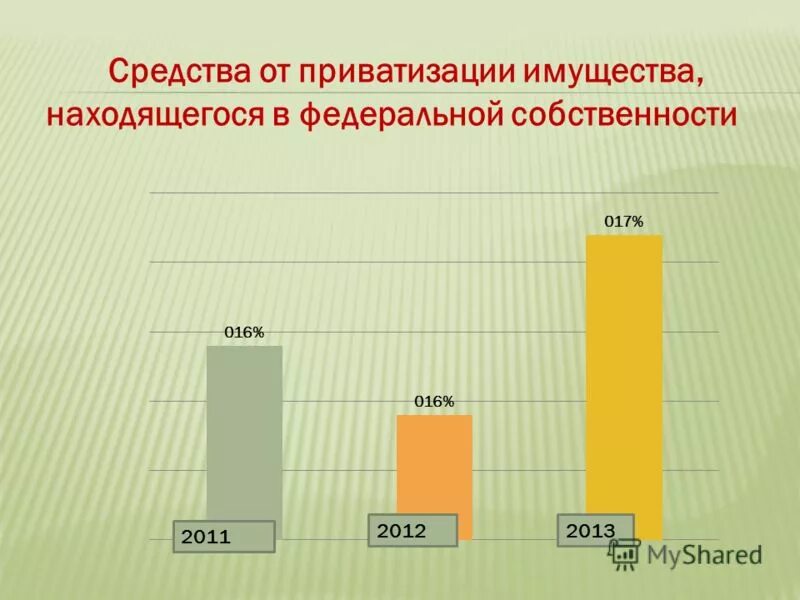 Доходы от приватизации имущества