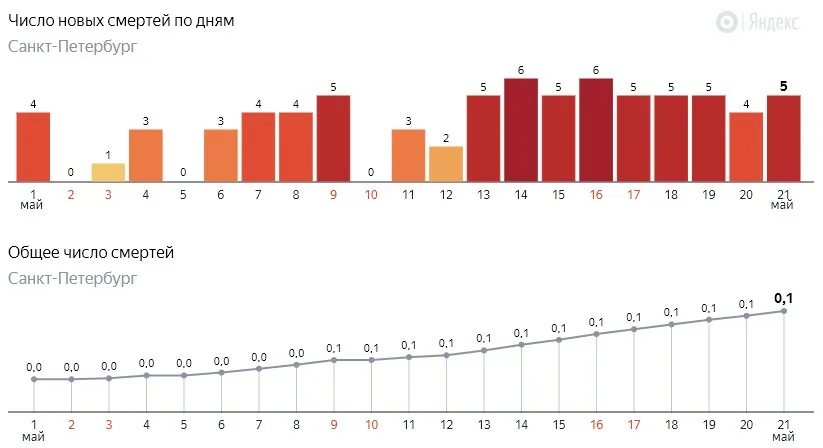 Питере статистика\. Статистика коронавируса в питере. Динамика заражения коронавирусом по годам. Заболеваемость в петербурге. Коронавирус статистика в санкт-петербурге.