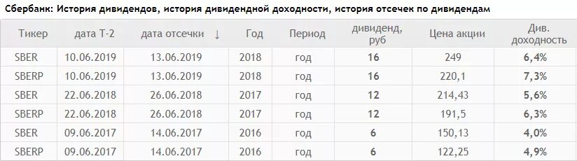 Дивиденды сбербанка собрание акционеров. История дивидендов Сбербанка. Дивиденды Сбера по годам. Дивиденды Сбербанка по годам таблица. Дивиденды по акциям Сбербанка.