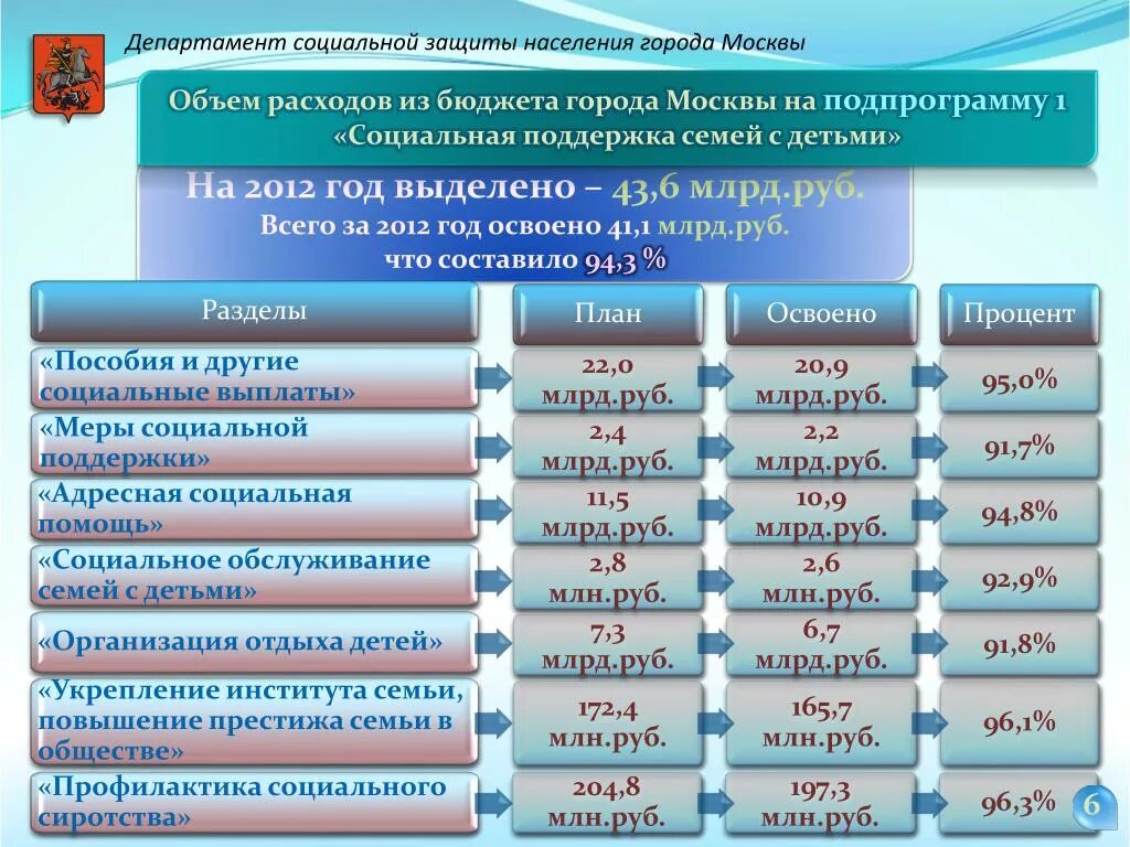 Портал министерства социальной защиты. Департамент социальной защиты населения. Отдел соцзащиты населения. Социальная защита населения перечень. Управление в области социальной защиты населения.