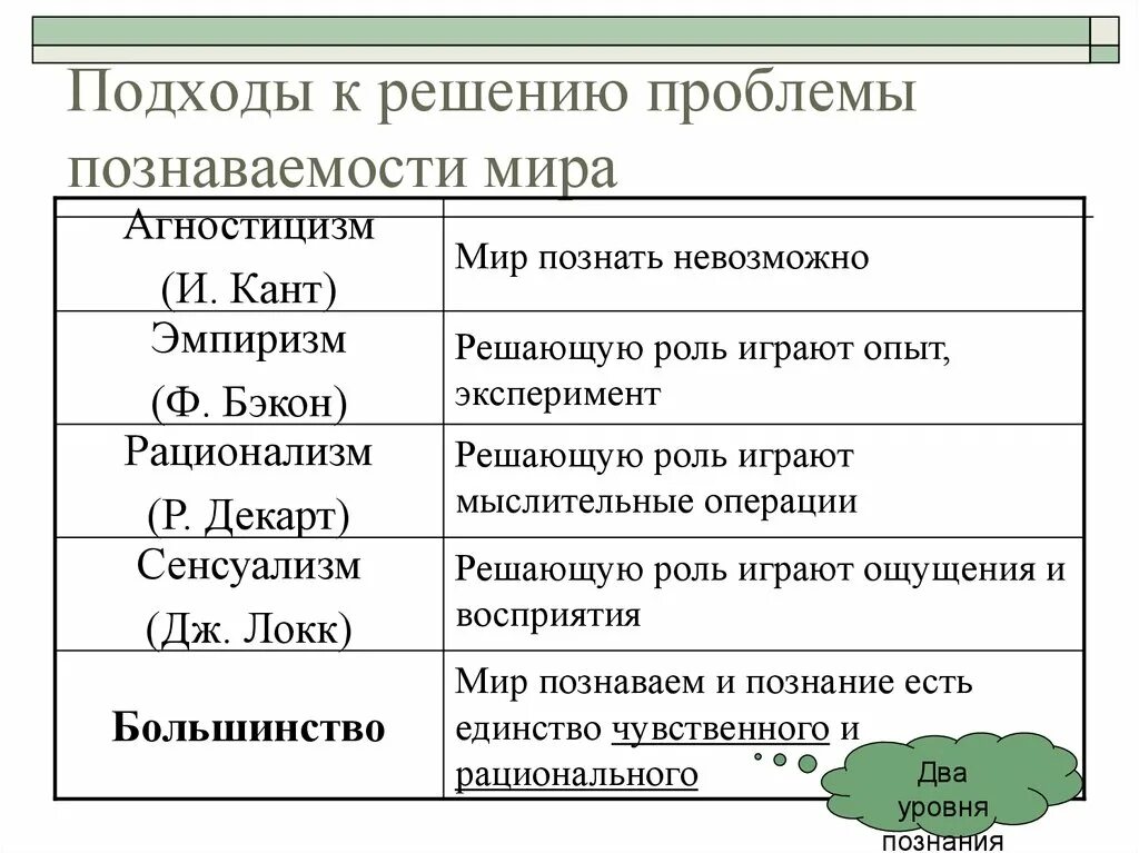 Направление познания. Походы к проблеме познания. Подходы к познанию. Подходы к проблеме познания.