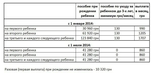 Сколько дают за рождение первого. Выплаты при рождении ребенка Украина. Пособие при рождении ребенка в Украине. Бюджетные пособия. Детские пособия бюджет.