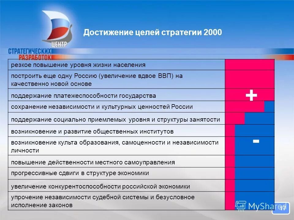 Экономическое развитие 2000 года