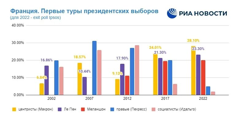 Итоги выборов 2017 Франция. 2 Тур выборов во Франции Результаты. Президентские выборы во Франции 2002. Итоги выборов президента Франции 2022 2 тур. Результаты выборов тур