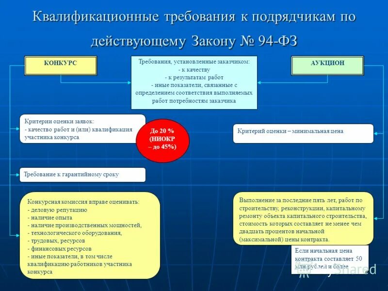 Критерии по выбору подрядчика. Требования к генеральному подрядчику в строительстве. Функции генподрядчика в строительстве. Перечислить основные обязанности сторон по договору подряда. Базовые функции подрядчика.