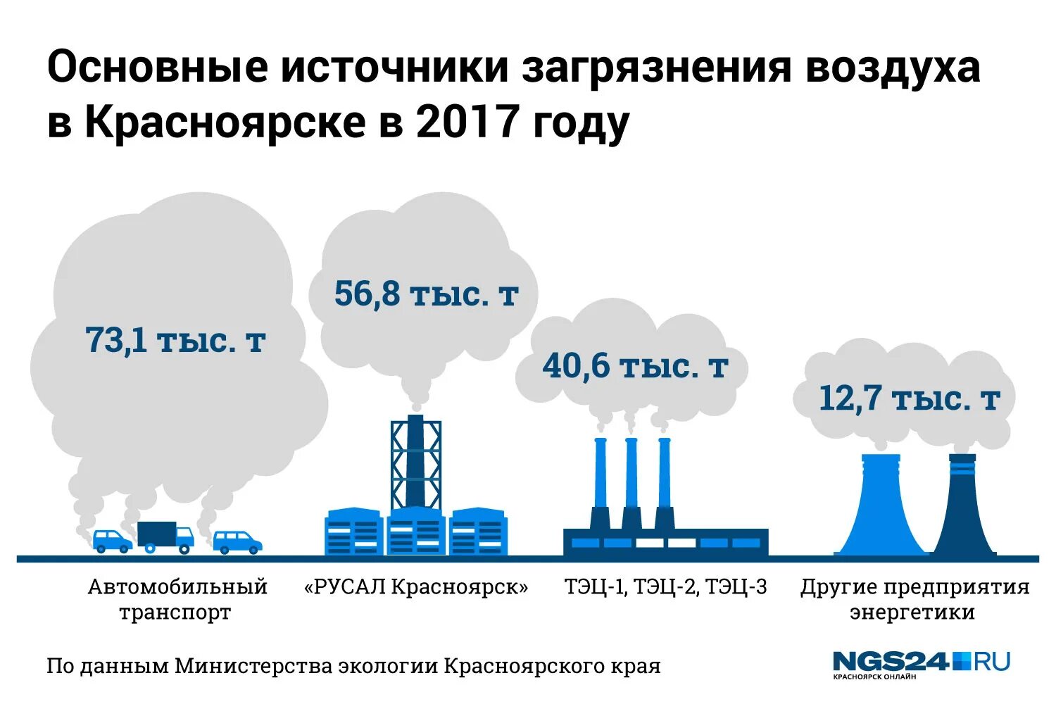 Уровень загрязненности воздуха. Источники выбросов в атмосферу. Загрязнение воздуха статистика. Выбросы в атмосферу статистика. Статистика загрязнения воздуха в Красноярске.