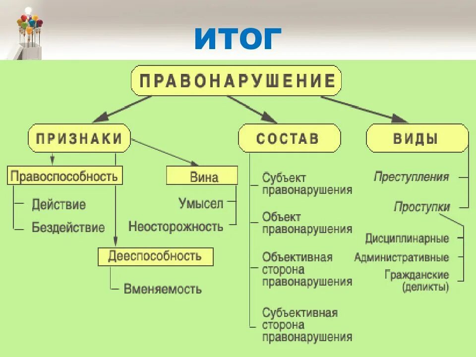 Признаки и состав правонарушения схема. Понятие признаки виды правонарушений схема. Признаки правонарушения таблица. Схема 1. признаки правонарушения признаки правонарушения. Правонарушение юридическое определение