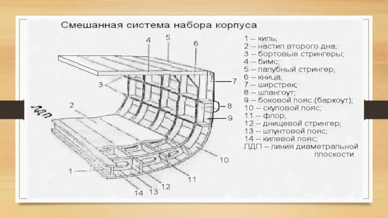 Флоры на судне. Устройство судна. Теория устройства судна набор корпуса судна. Устройство судна его основные элементы и их Назначение.