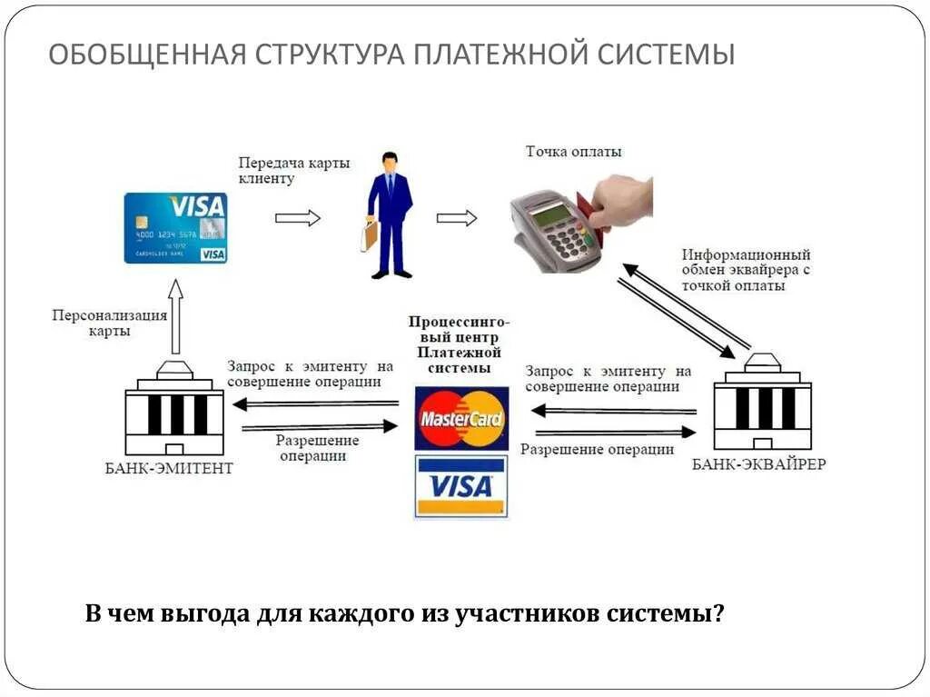 Организация прием платежей. Структура системы электронных платежей. Схема работы электронной платежной системы. Схема функционирования электронной платежной системы. Схема проведения расчетов кредитной картой.