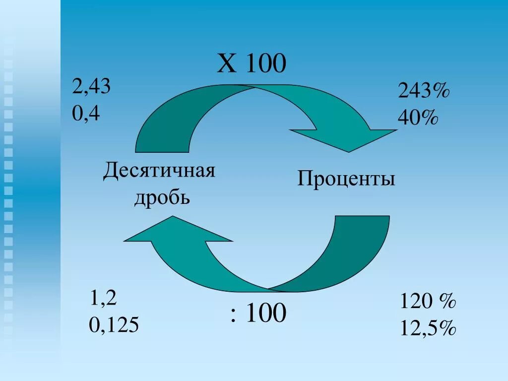 4 человека от 5 в процентах. 100 Процентов в десятичную дробь. Проценты 1 класс. Проценты математика 5 класс. Десятичные дроби и проценты объяснение.