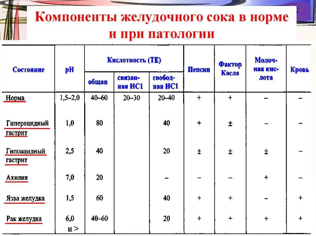 Свободная кислотность. Нормальные показатели кислотности желудочного сока. Компоненты и РН желудочного сока в норме. Анализ желудочного сока норма. Показатель PH желудочного сока.