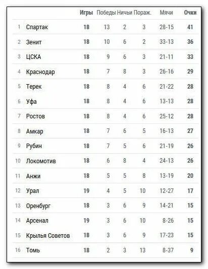 Турнирная таблица чемпионата России по футболу 2021-2022 премьер. Турнирная таблица РФПЛ 2021-2022. Турнирная таблица РФПЛ 2022 по футболу. Таблица РФПЛ 2020-2021 по футболу. Футбол украина результаты расписание