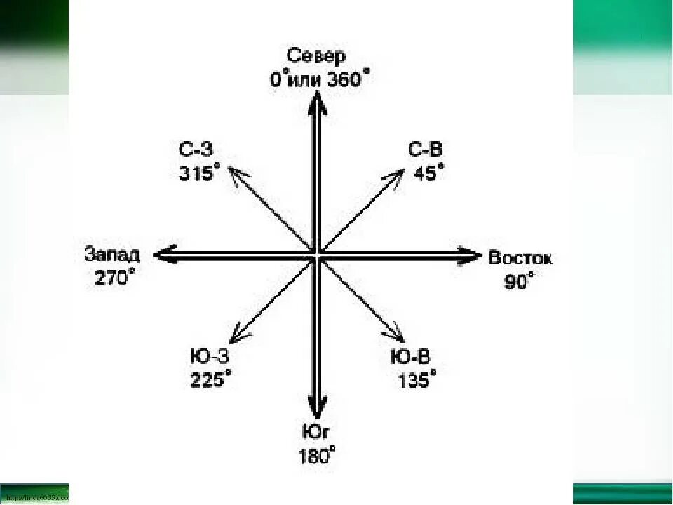 Направления юго запад юг