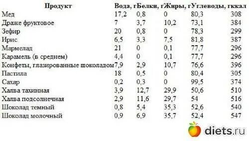 Таблица сладостей. Конфеты калорийность 1 шт. Сколько углеводов в сахаре на 100 грамм. 1 Кг шоколадных конфет калорийность. Калорийность шоколадной конфеты 100г.