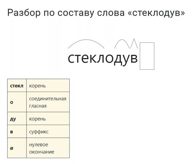 Разбор по составу. Как разобрать слово по составу. Стеклодув корень слова. Морфемный состав слова. Поспешишь разбор по составу