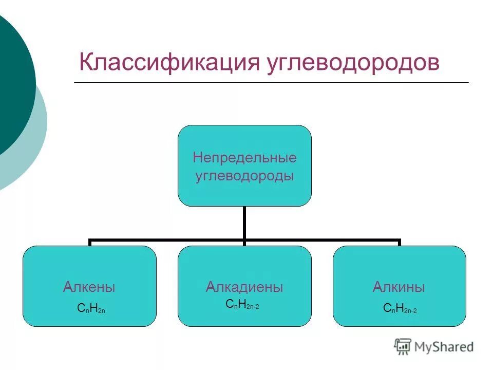 Назвать непредельные углеводороды