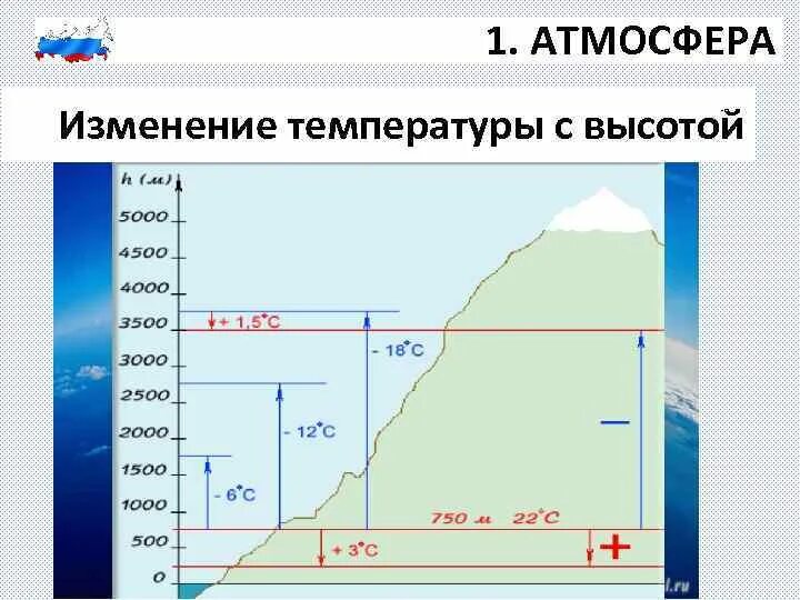 Температура на уровне от 1