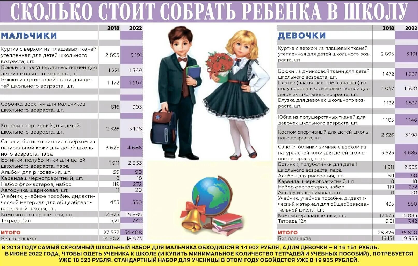 Сколько собрать ребенка в школу. Сколько стоит собрать ребенка в школу. Сколько стоит собрать ребенка в школу инфографика. Сколько стоит собрать ребенка в школу 2022. Сколько человек в 1 школе