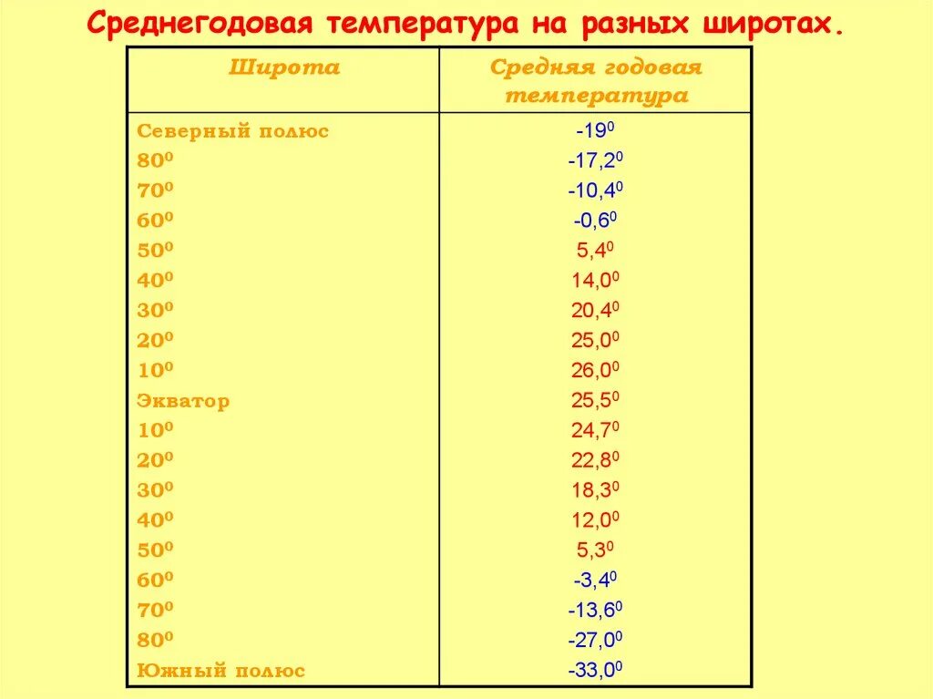 Среднегодовая температура 10. Температура на разных широтах. Средняя годовая температура. Chtlytujljdfzntvgthhfnehd. Максимальная температура на экваторе.