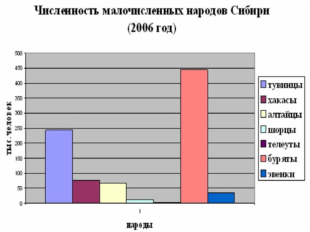 Народы в Восточной Сибири численность. Диаграмма народов Сибири. Численность народов Западной Сибири.