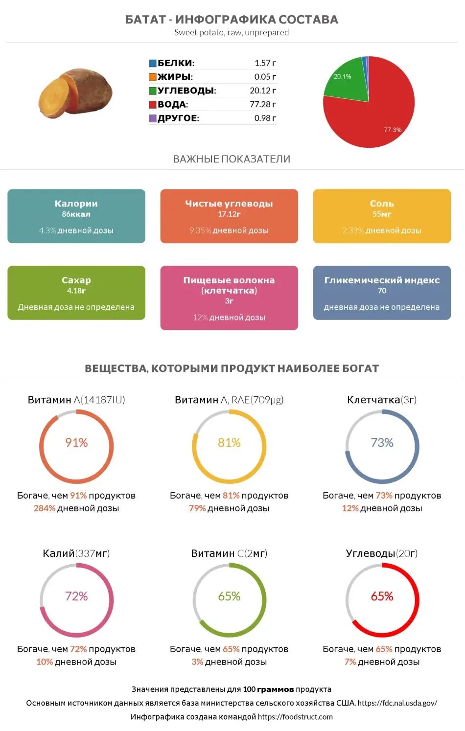 Батат гликемический индекс