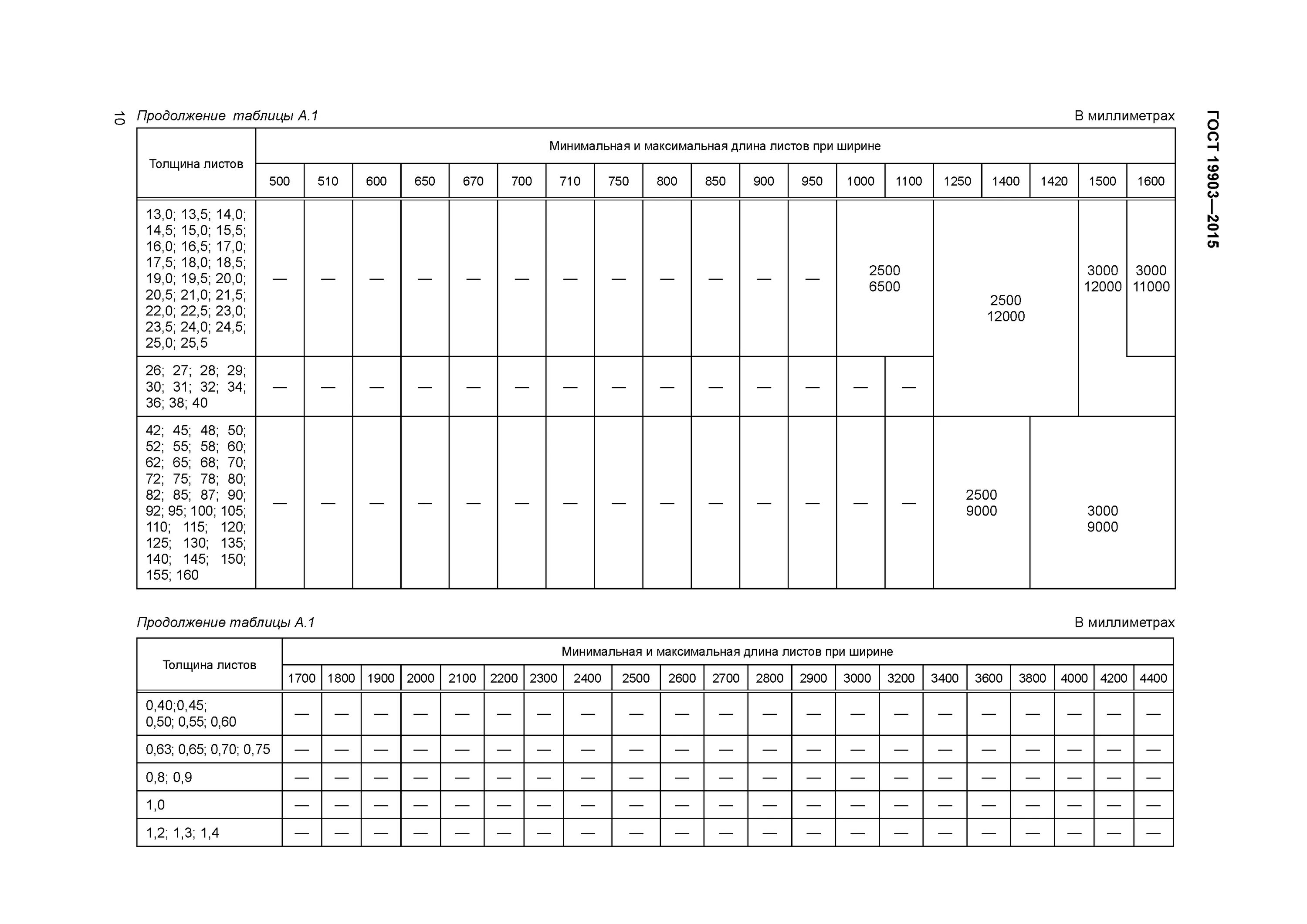 Лист 19903 2015. Таблица лист горячекатаный сортамент. Лист стальной горячекатаный сортамент. Вес листового металла ГОСТ 19903-2015. Сортамент лист стальной 3 мм.