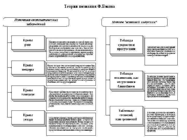 Теория идолов. Идолы Бэкона таблица. Таблица Фрэнсиса Бэкона. Методы познания Бэкона таблица. Методы познания Бэкон таблица.