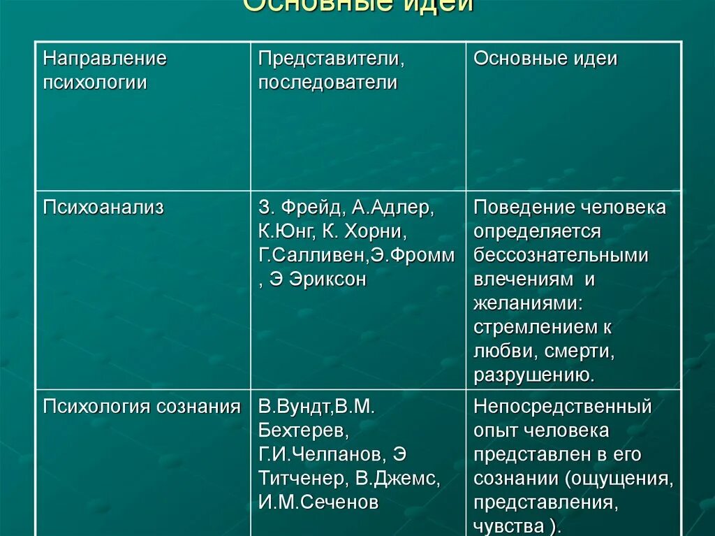 Этапы психологических школ. Основные школы психологии. Школы психологии таблица. Основные направления психологии. Таблица основных психологических школ.