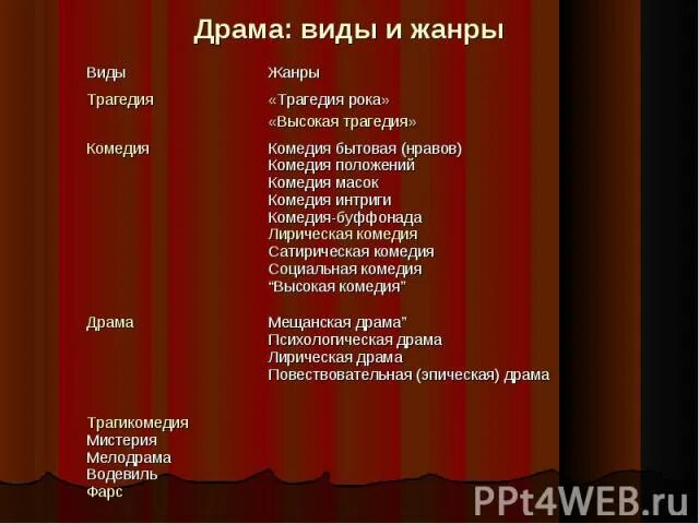 Произведения жанра драмы. Жанровые разновидности драмы. Драма виды и Жанры. Виды драматических произведений. Жанры пьес виды.