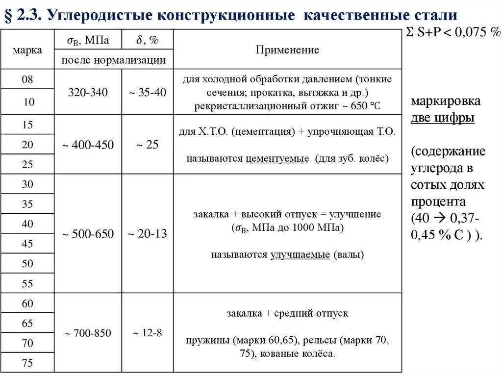 Марка качественной углеродистой конструкционной стали. Конструкционные марки стали список. Марки конструкционной стали таблица. Углеродистая конструкционная сталь марки.