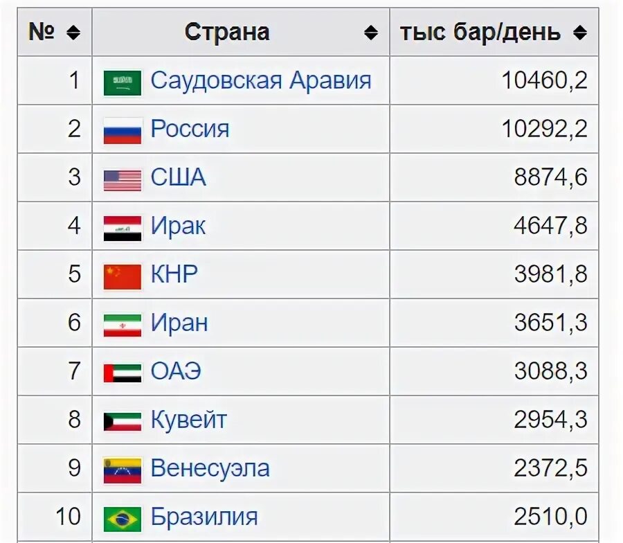 Топ 10 по добыче нефти. Первая десятка стран по добыче нефти 2021. 10 Стран лидирующих по добыче нефти. 10 Стран по добыче нефти в мире. Топ стран по добыче нефти 2021.