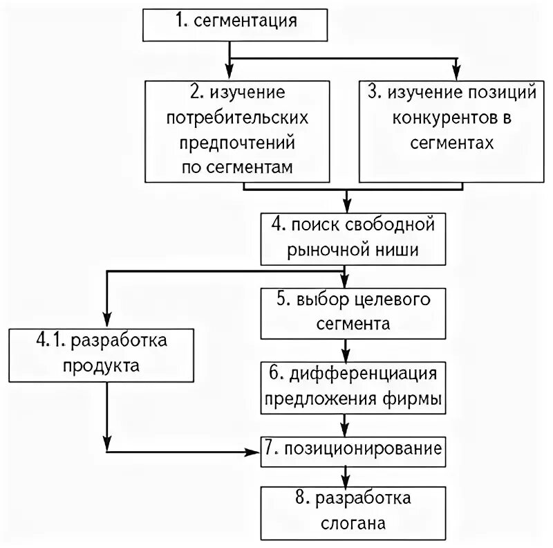 Дифференциация позиционирования