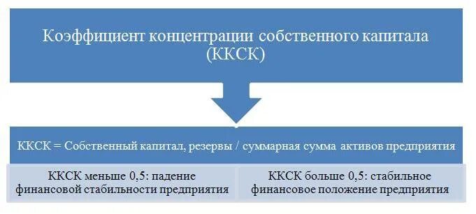 Концентрации собственного капитала собственный капитал. Коэффициент концентрации собственного капитала (автономии). Коэффициент автономии концентрации собственного капитала формула. Коэффициент концентрации собственного капитала формула. Коэф концентрации собственного капитала формула.