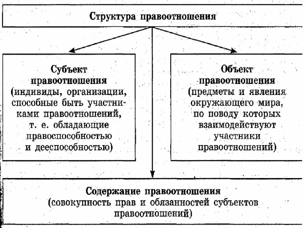 Обществознание правоотношения и правонарушения. Структура правоотношений Обществознание 10 класс. Структура правоотношений Обществознание. Структура правоотношений Обществознание 10. Правоотношения и правонарушения.