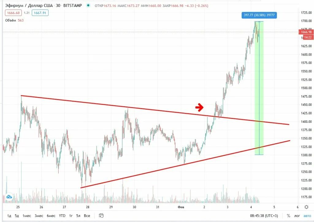 Эфириум курс график. ETH курс. Ethereum цена график. Курс криптовалют эфириум. Ethereum курс.