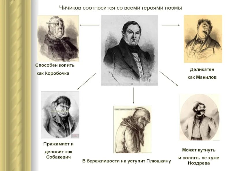 Как называлась усадьба на пути чичикова. Портреты героев мертвые души Гоголя. Мертвые души главные герои.