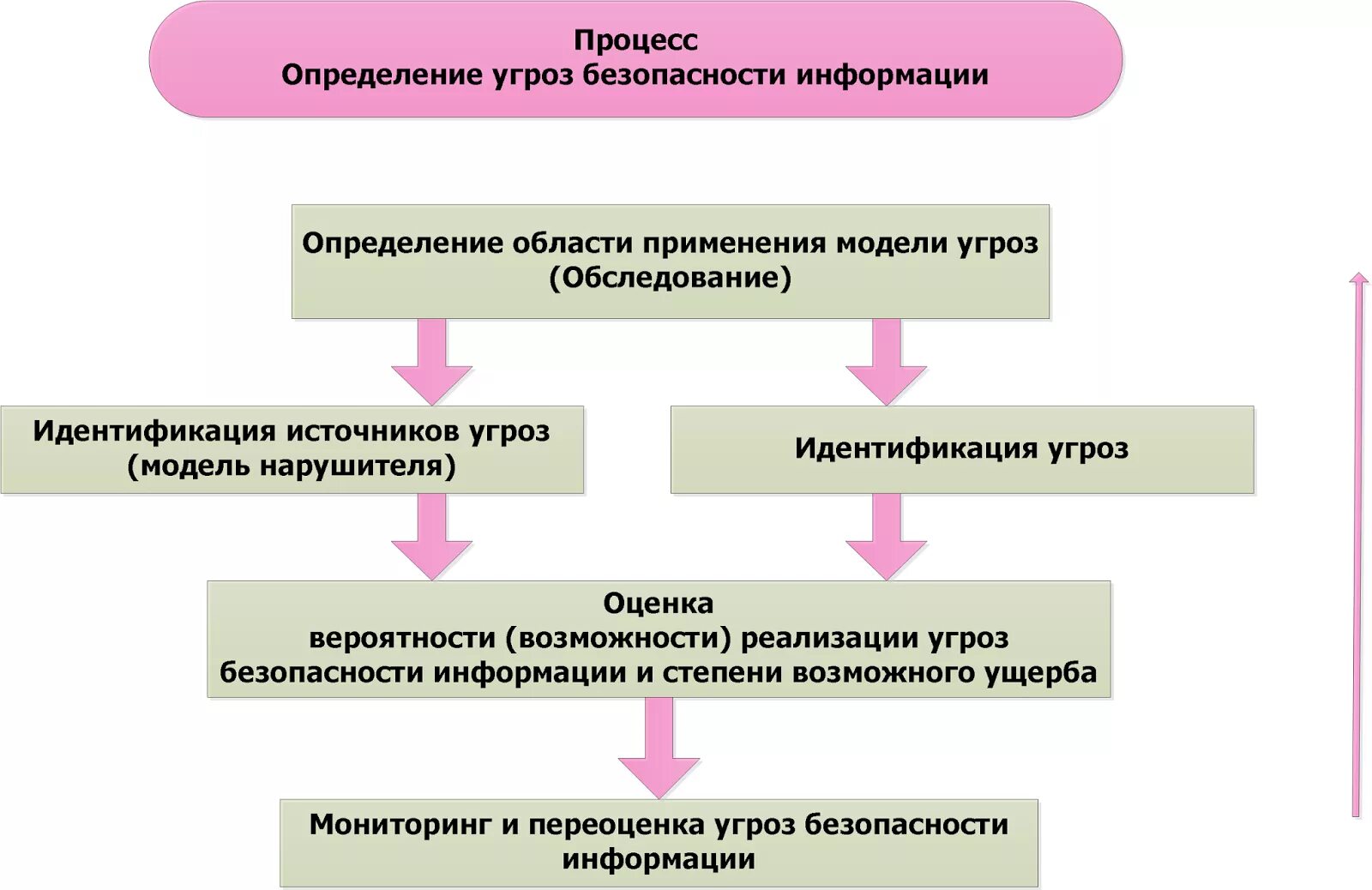 Осуществление оценки информации. Угрозы безопасности информации. Выявление и оценка угроз безопасности информации. Методика оценки угроз безопасности информации. Угрозы информационной системы.