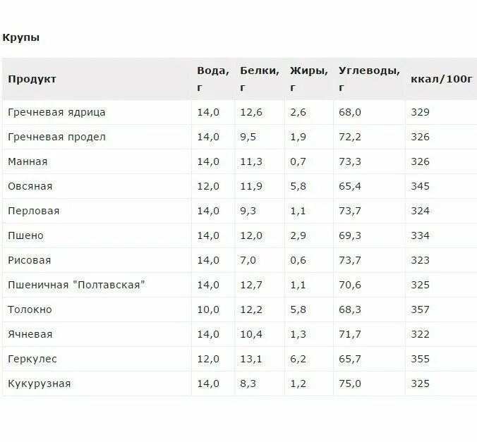 1 г жиров 0 г. Таблица энергетической ценности белков жиров. Таблица калорийности продуктов и готовых блюд белки жиры углеводы. Таблица расчета калорий жиры белки углеводы. Еда белки жиры углеводы в таблицах.